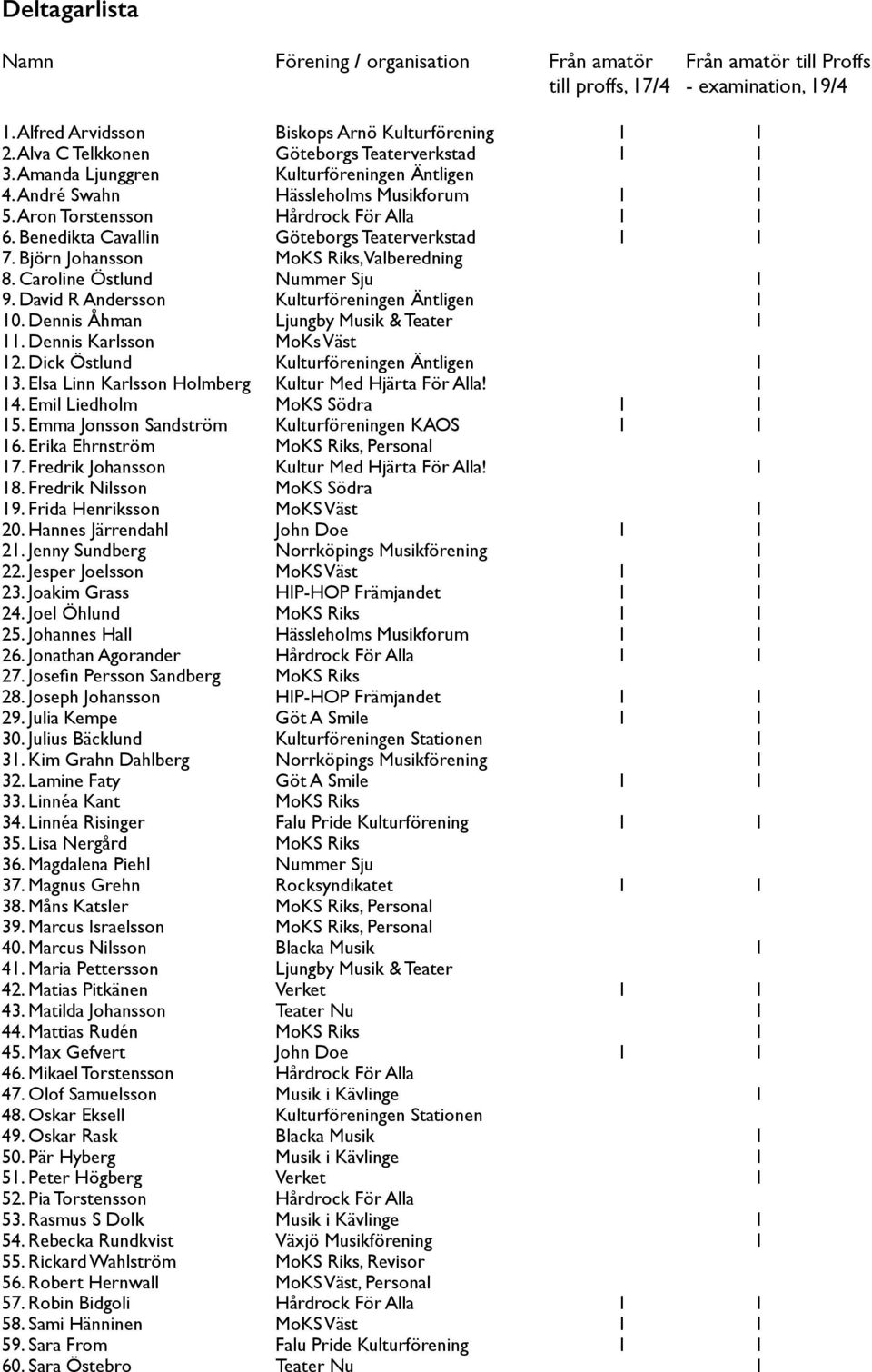 Benedikta Cavallin Göteborgs Teaterverkstad 1 1 7. Björn Johansson MoKS Riks, Valberedning 8. Caroline Östlund Nummer Sju 1 9. David R Andersson Kulturföreningen Äntligen 1 10.