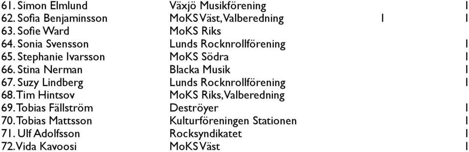 Stina Nerman Blacka Musik 1 67. Suzy Lindberg Lunds Rocknrollförening 1 68. Tim Hintsov MoKS Riks, Valberedning 69.