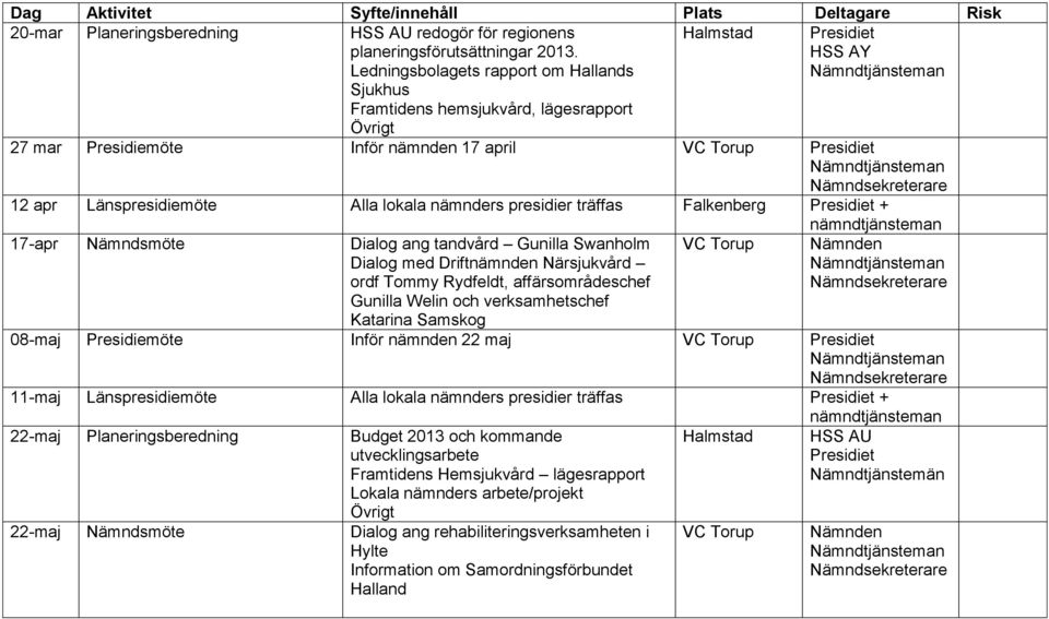 Falkenberg + 17-apr Nämndsmöte Dialog ang tandvård Gunilla Swanholm Dialog med Drift Närsjukvård ordf Tommy Rydfeldt, affärsområdeschef Gunilla Welin och verksamhetschef Katarina Samskog