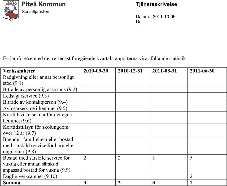 5) Korttidsvistelse utanför det egna hemmet (9.6) Korttidstillsyn för skolungdom över 12 år (9.