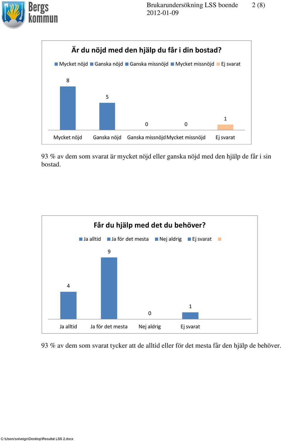 Mycket missnöjd Ej svarat 93 % av dem som svarat är mycket nöjd eller ganska nöjd med den hjälp de får i sin