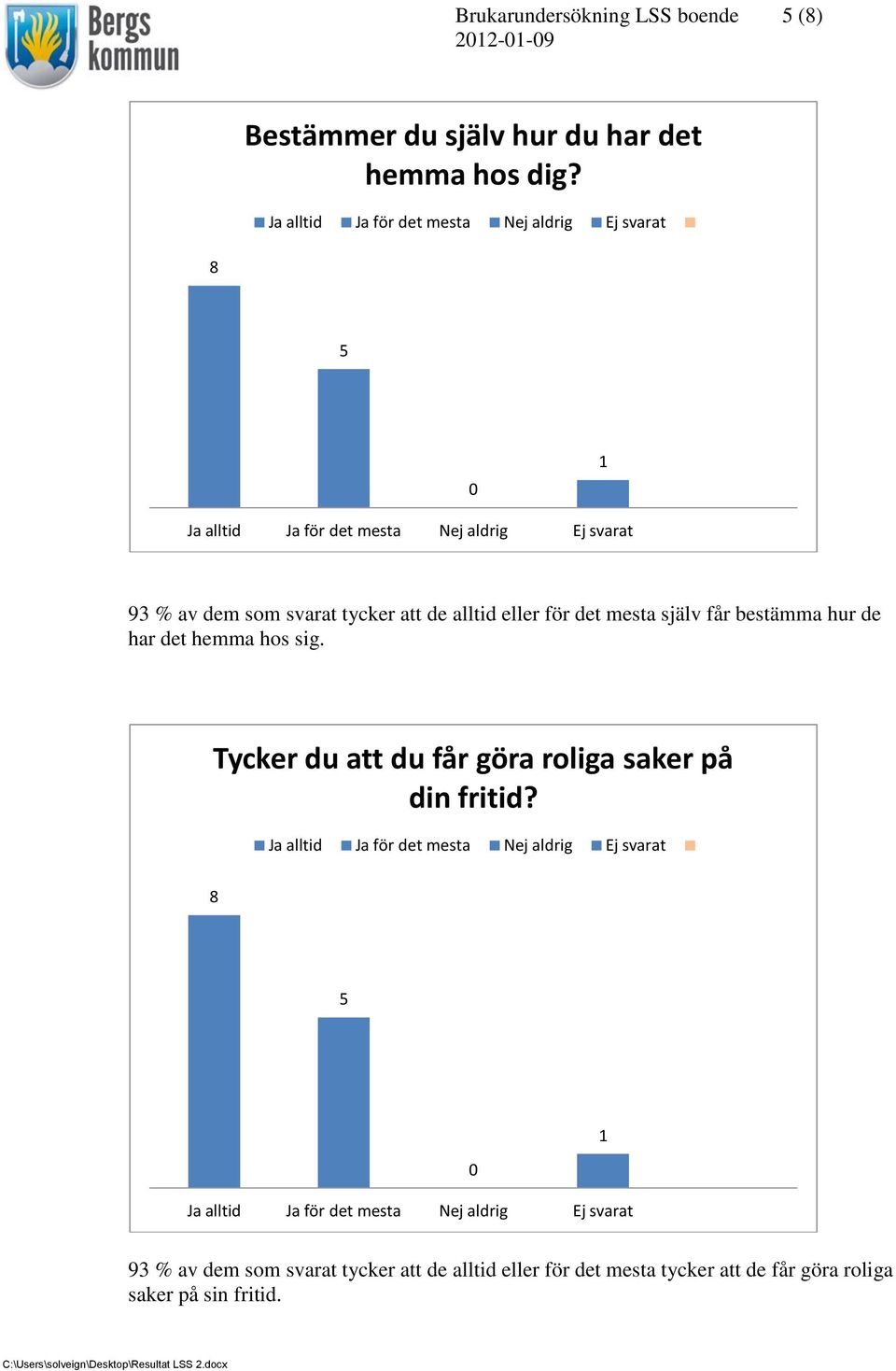 har det hemma hos sig. Tycker du att du får göra roliga saker på din fritid?