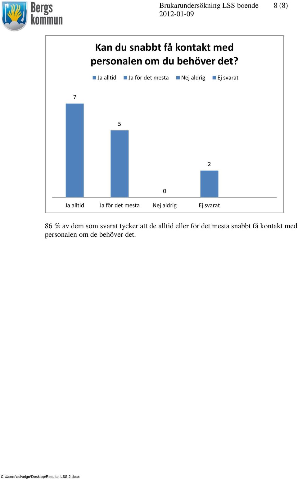 7 2 6 % av dem som svarat tycker att de alltid eller