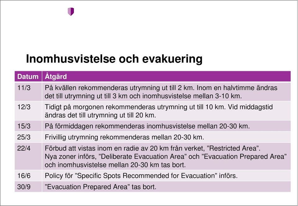 Vid middagstid ändras det till utrymning ut till 20 km. 15/3 På förmiddagen rekommenderas inomhusvistelse mellan 20-30 km. 25/3 Frivillig utrymning rekommenderas mellan 20-30 km.