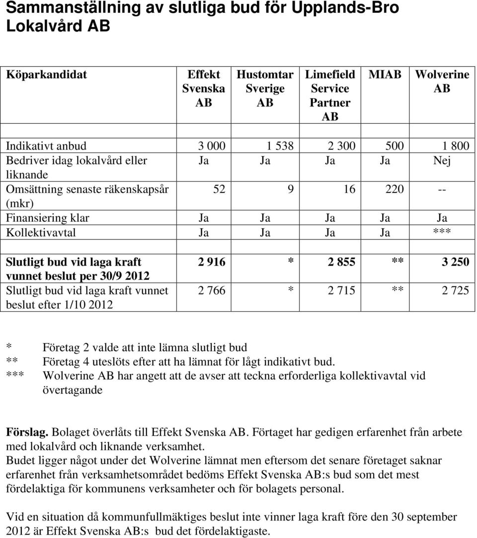 beslut per 30/9 2012 Slutligt bud vid laga kraft vunnet beslut efter 1/10 2012 2 916 * 2 855 ** 3 250 2 766 * 2 715 ** 2 725 * Företag 2 valde att inte lämna slutligt bud ** Företag 4 uteslöts efter