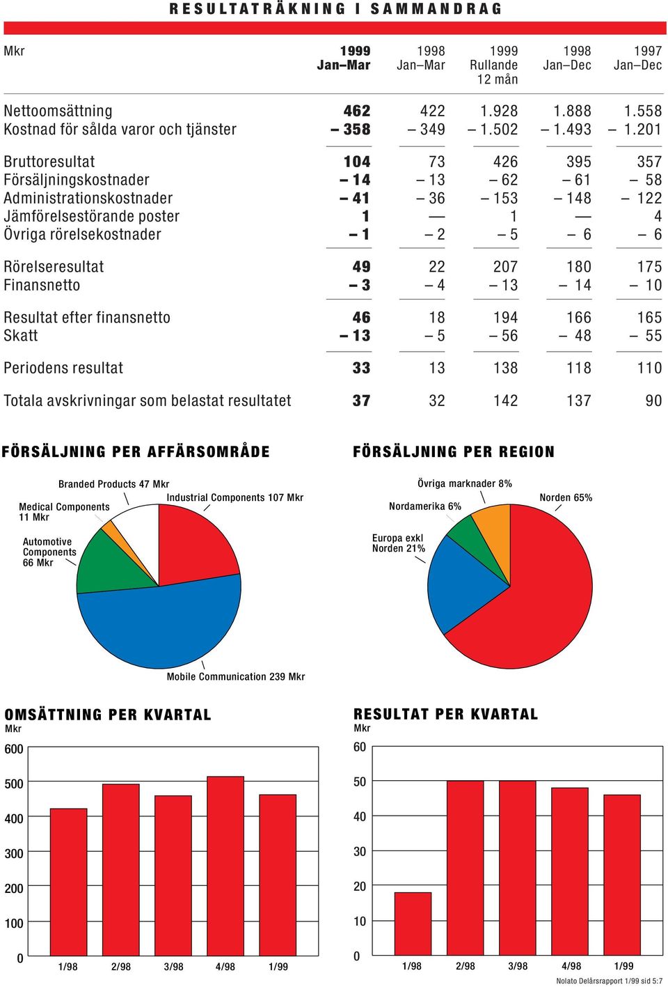 201 Bruttoresultat 104 73 426 395 357 Försäljningskostnader 14 13 62 61 58 Administrationskostnader 41 36 153 148 122 Jämförelsestörande poster 1 1 4 Övriga rörelsekostnader 1 2 5 6 6 Rörelseresultat