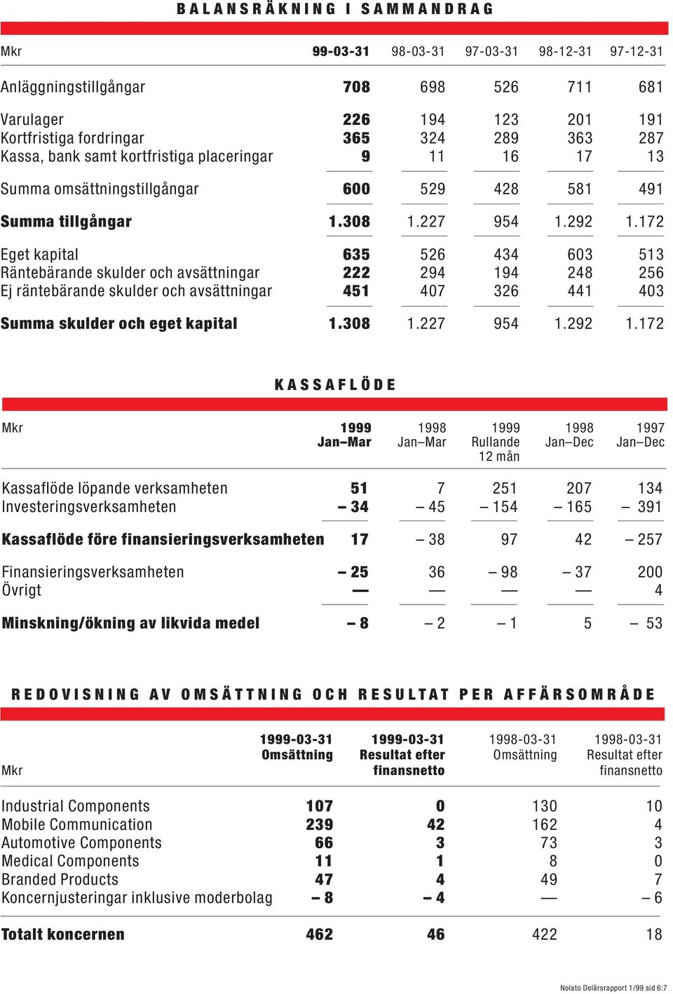 172 Eget kapital 635 526 434 603 513 Räntebärande skulder och avsättningar 222 294 194 248 256 Ej räntebärande skulder och avsättningar 451 407 326 441 403 Summa skulder och eget kapital 1.308 1.