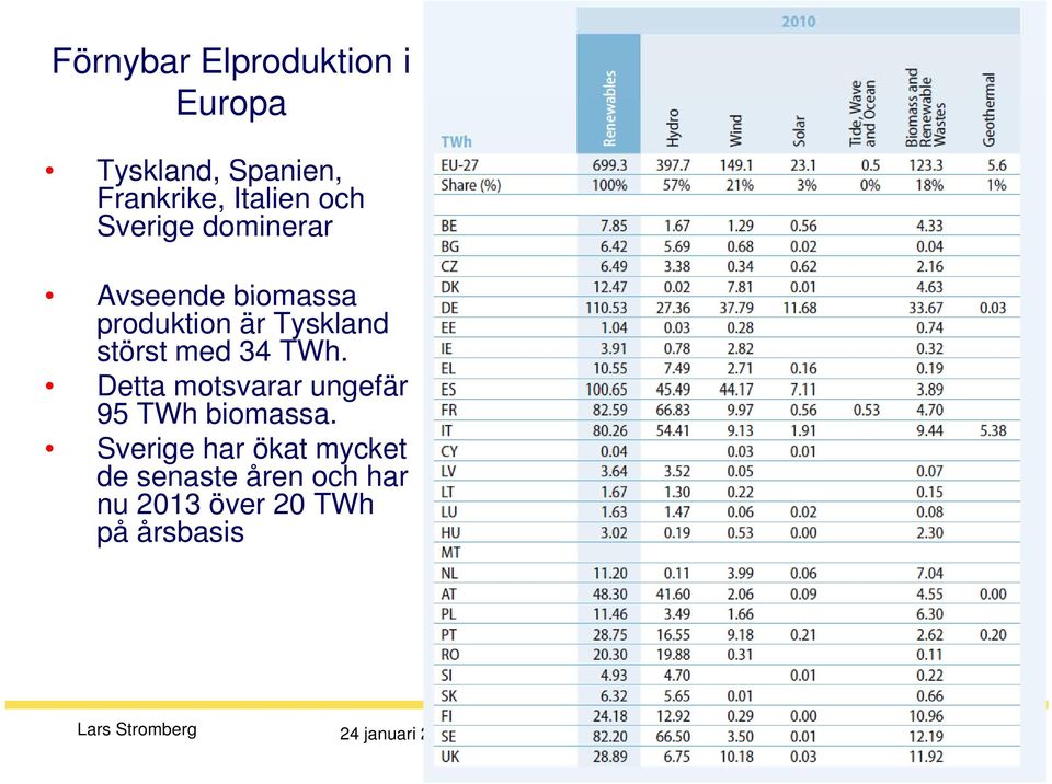 störst med 34 TWh. Detta motsvarar ungefär 95 TWh biomassa.