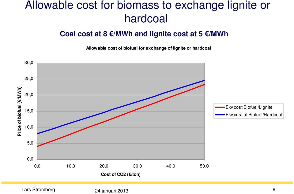 hardcoal 30,0 25,0 Price of biofuel ( /M MWh) 20,00 15,0 10,0 5,0 Ekv cost