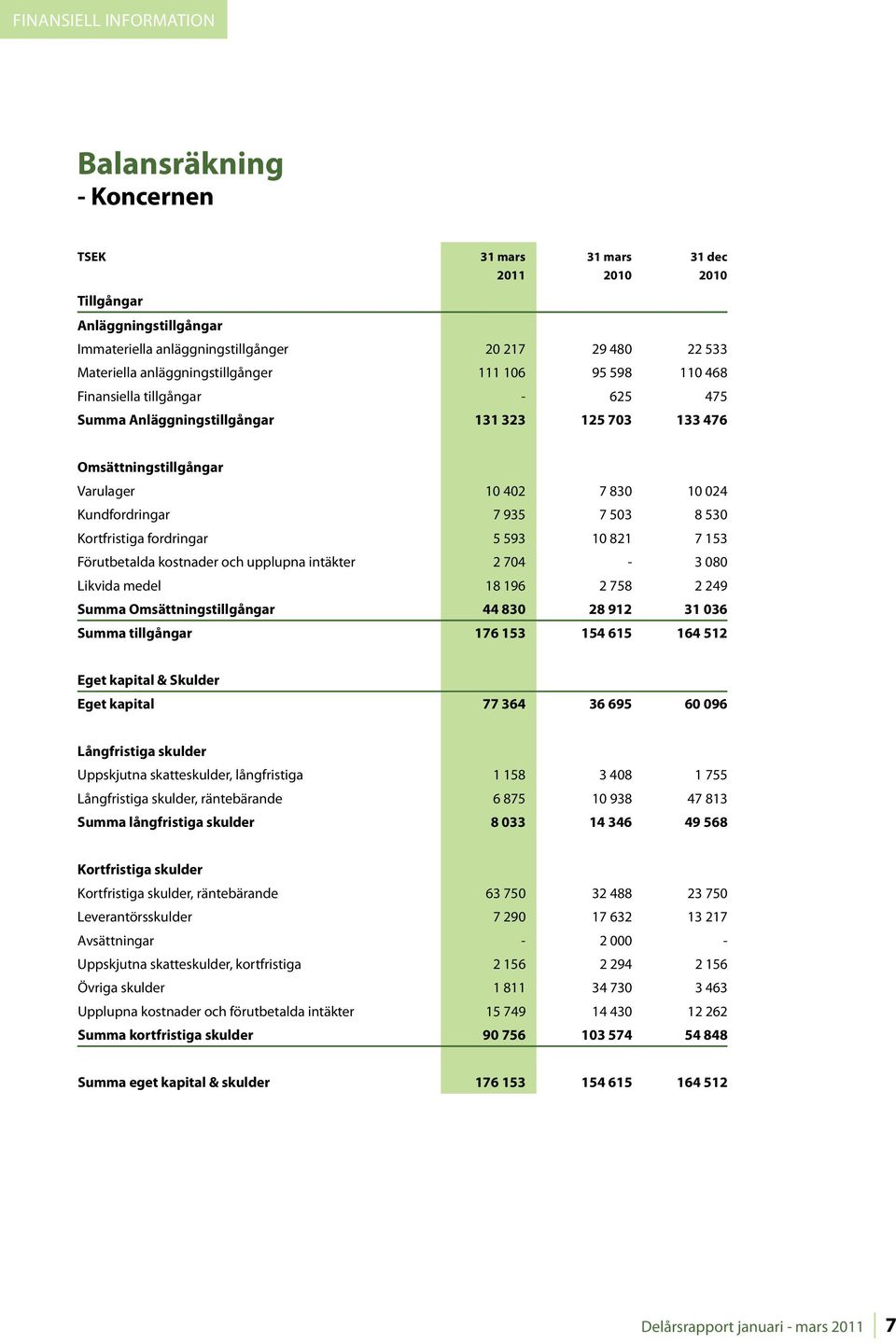 Kortfristiga fordringar 5 593 10 821 7 153 Förutbetalda kostnader och upplupna intäkter 2 704-3 080 Likvida medel 18 196 2 758 2 249 Summa Omsättningstillgångar 44 830 28 912 31 036 Summa tillgångar