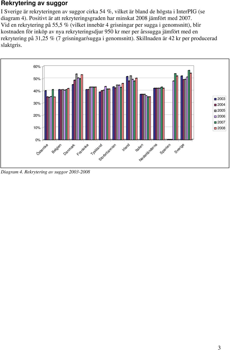 Vid en rekrytering på 55,5 % (vilket innebär 4 grisningar per sugga i genomsnitt), blir kostnaden för inköp av nya rekryteringsdjur