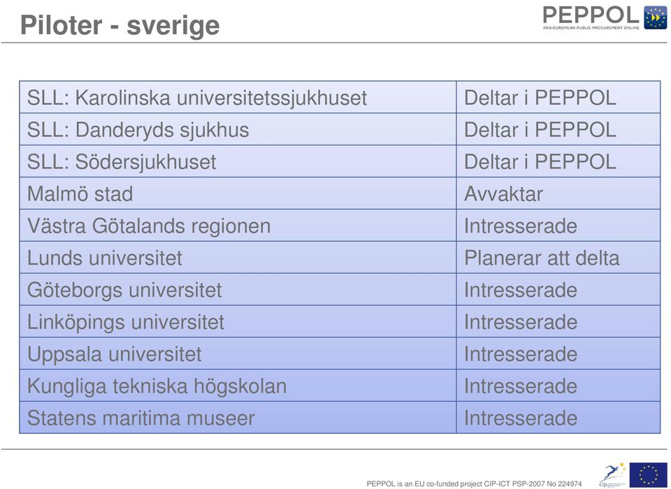 universitet Kungliga tekniska högskolan Statens maritima museer Deltar i PEPPOL Deltar i PEPPOL Deltar i