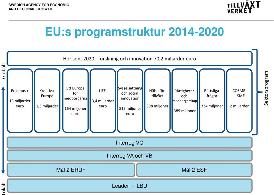 euro Sysselsättning och social innovation 815 miljoner euro Interreg VC Interreg VA och VB Leader - LBU Hälsa för tillväxt