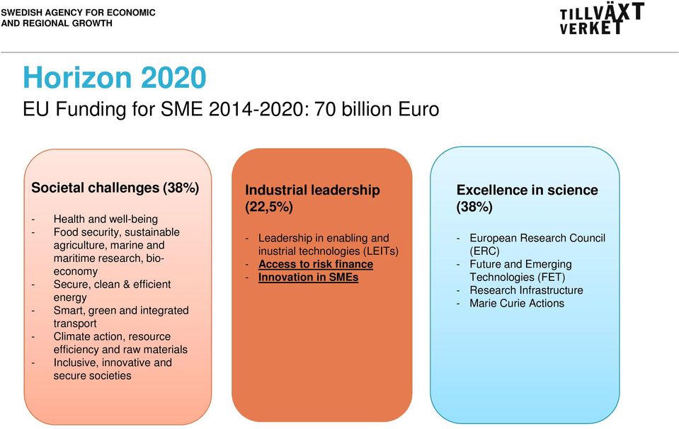 Inclusive, innovative and secure societies Industrial leadership (22,5%) - Leadership in enabling and inustrial technologies (LEITs) - Access to risk finance -