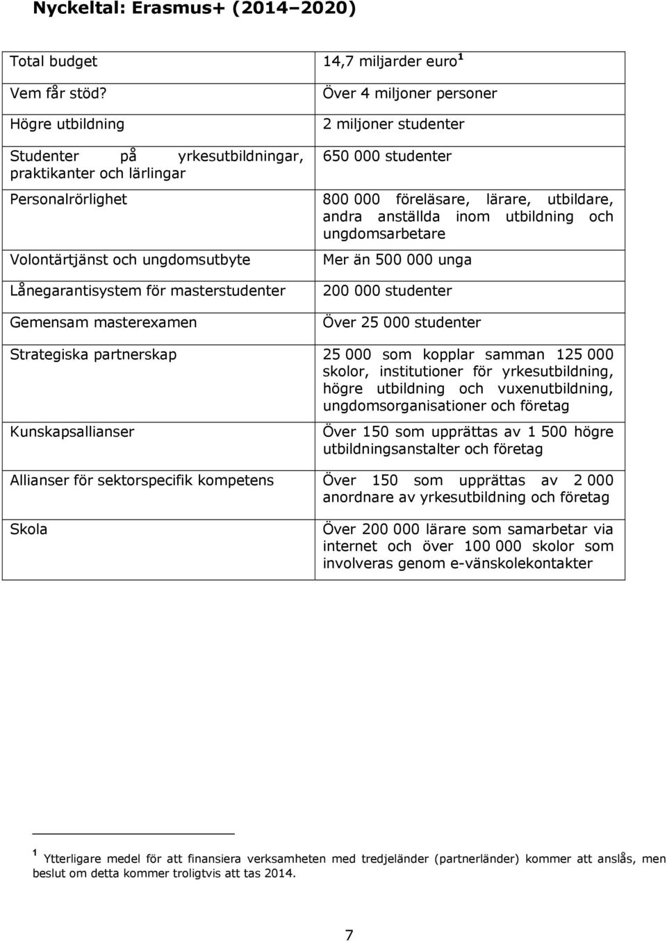 andra anställda inom utbildning och ungdomsarbetare Volontärtjänst och ungdomsutbyte Lånegarantisystem för masterstudenter Gemensam masterexamen Mer än 500 000 unga 200 000 studenter Över 25 000