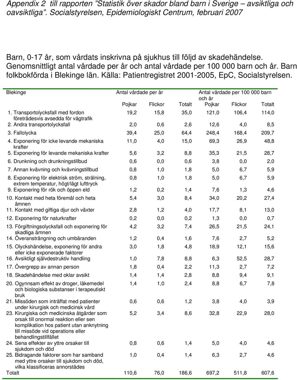 Genomsnittligt antal vårdade per år och antal vårdade per 100 000 barn. Barn folkbokförda i Blekinge län.