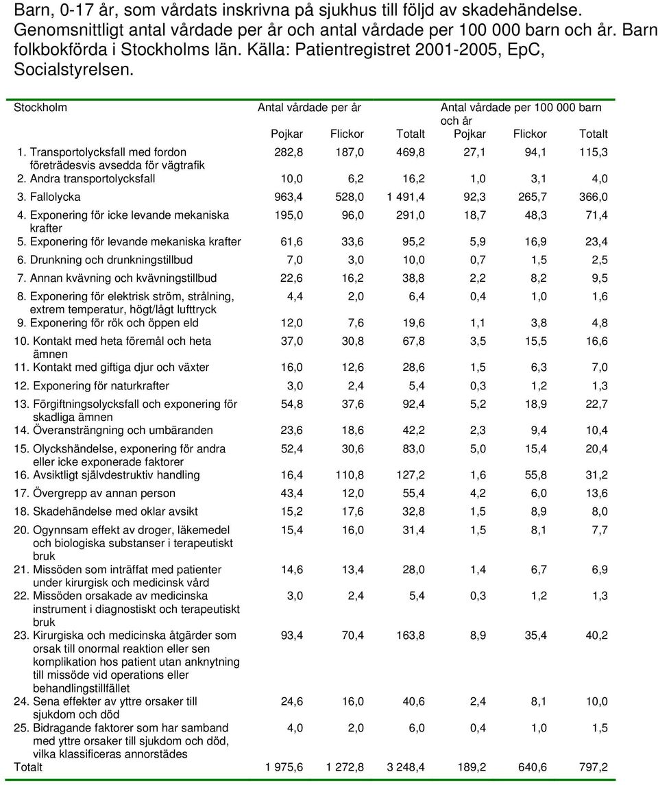 Fallolycka 963,4 528,0 1 491,4 92,3 265,7 366,0 4. Exponering för icke levande mekaniska 195,0 96,0 291,0 18,7 48,3 71,4 5. Exponering för levande mekaniska 61,6 33,6 95,2 5,9 16,9 23,4 6.