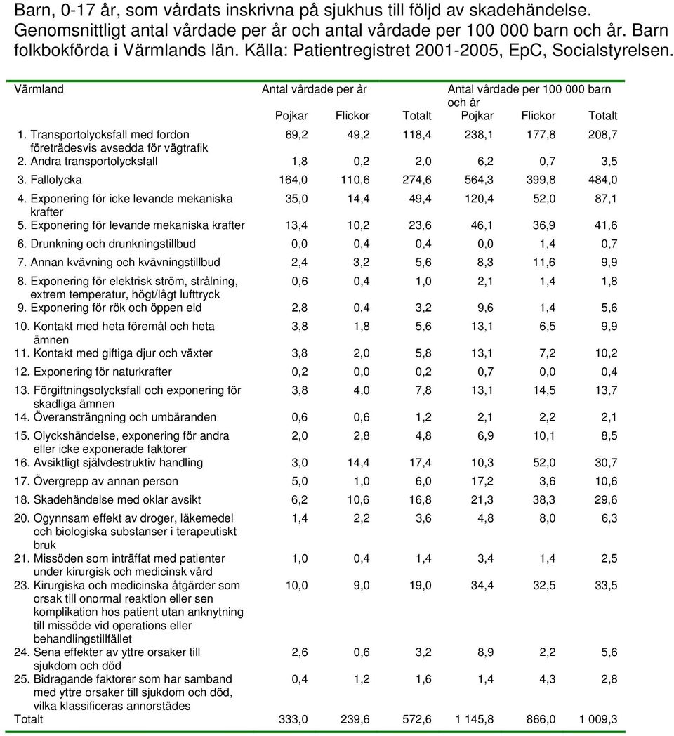 Fallolycka 164,0 110,6 274,6 564,3 399,8 484,0 4. Exponering för icke levande mekaniska 35,0 14,4 49,4 120,4 52,0 87,1 5. Exponering för levande mekaniska 13,4 10,2 23,6 46,1 36,9 41,6 6.