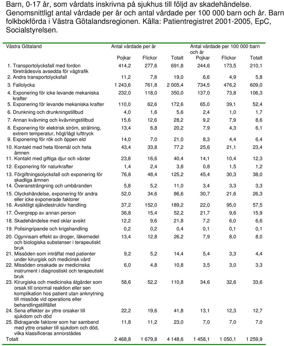 Andra transportolycksfall 11,2 7,8 19,0 6,6 4,9 5,8 3. Fallolycka 1 243,6 761,8 2 005,4 734,5 476,2 609,0 4. Exponering för icke levande mekaniska 232,0 118,0 350,0 137,0 73,8 106,3 5.