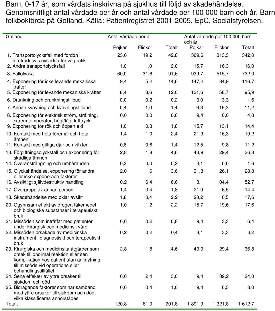 Fallolycka 60,0 31,6 91,6 939,7 515,7 732,0 4. Exponering för icke levande mekaniska 9,4 5,2 14,6 147,2 84,9 116,7 5. Exponering för levande mekaniska 8,4 3,6 12,0 131,6 58,7 95,9 6.