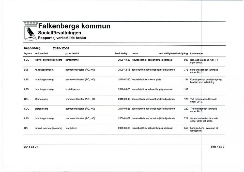 2009-12-18 den enskilda har tackat nej till erbjudande 378 flera erbjudanden lämnade permanent bostad (AO, HO) 2010-07-30 resursbrist t.ex.