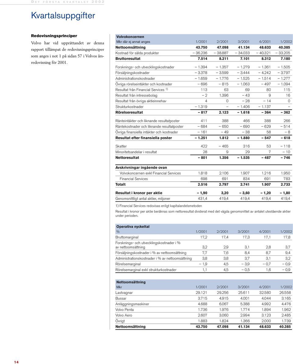 205 Bruttoresultat 7.514 8.211 7.101 8.312 7.180 Forsknings- och utvecklingskostnader 1.394 1.357 1.279 1.361 1.505 Försäljningskostnader 3.378 3.599 3.444 4.242 3.797 Administrationskostnader 1.