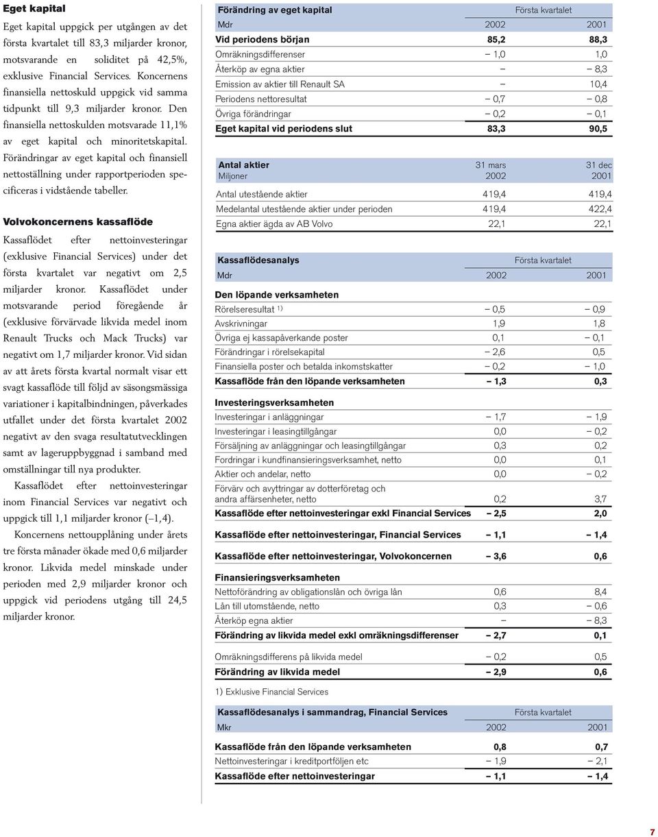 Förändringar av eget kapital och finansiell nettoställning under rapportperioden specificeras i vidstående tabeller.