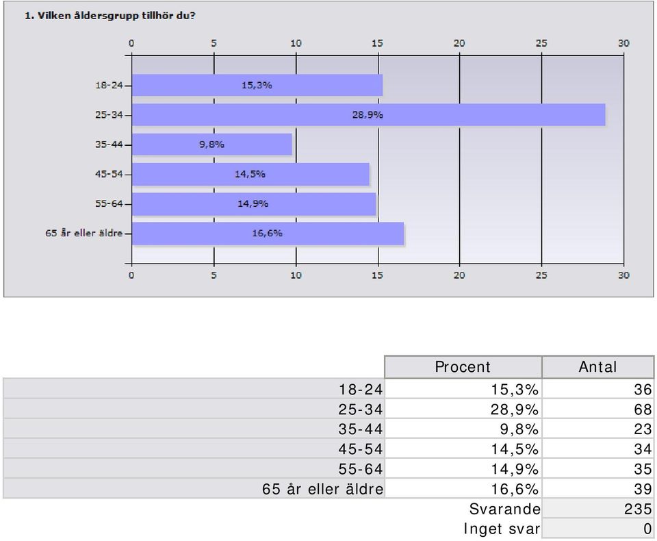 34 55-64 14,9% 35 65 år eller