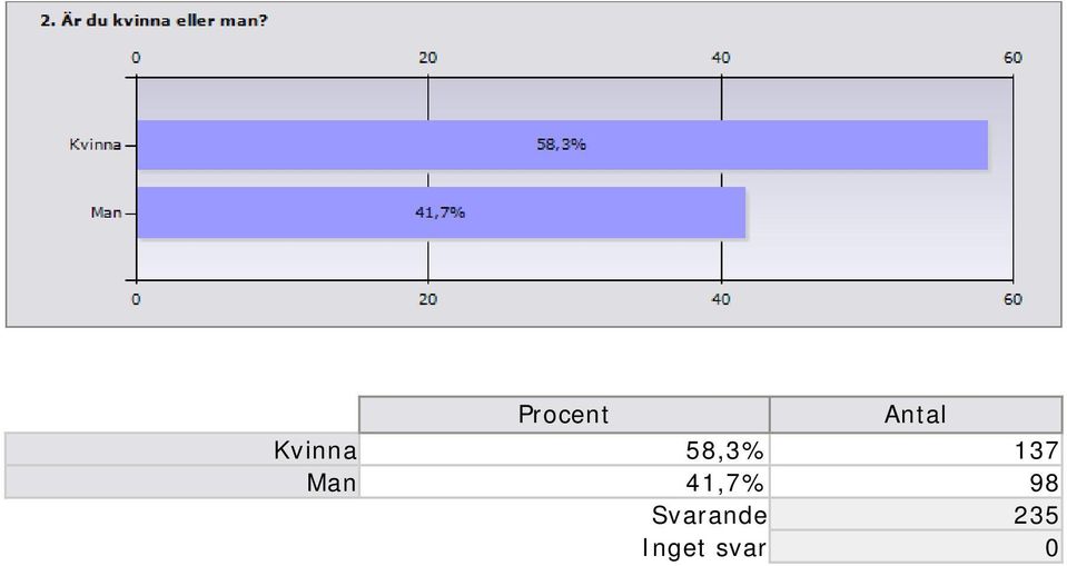 Man 41,7% 98