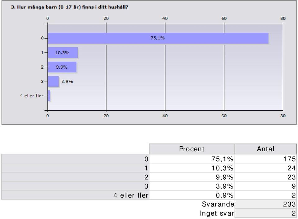 3,9% 9 4 eller fler 0,9%