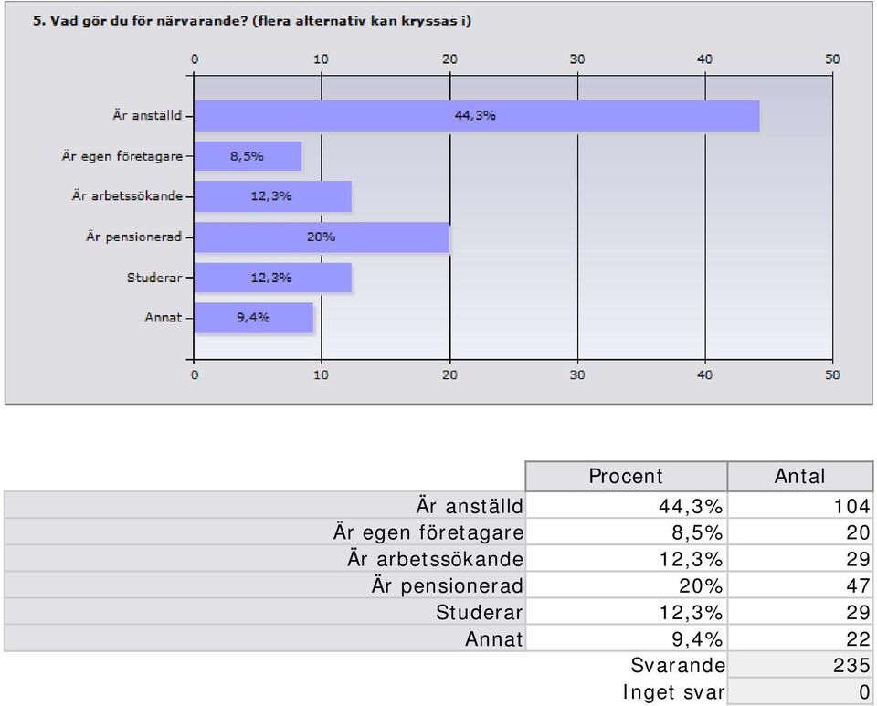 12,3% 29 Är pensionerad 20% 47 Studerar