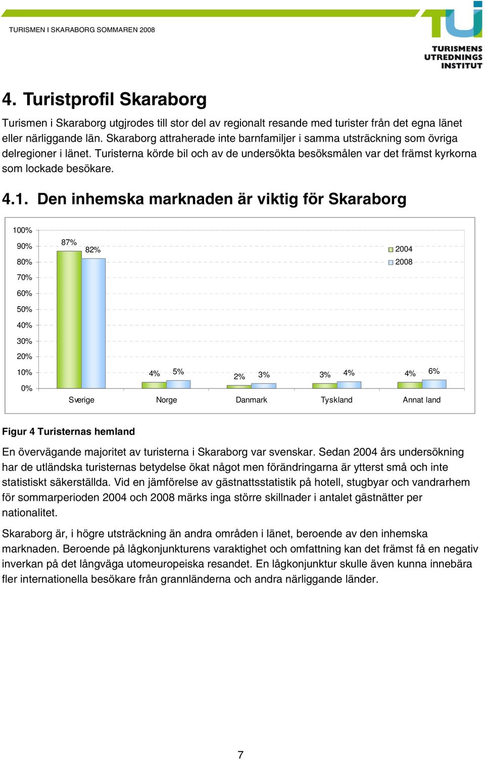 Den inhemska marknaden är viktig för Skaraborg 100% 90% 80% 87% 82% 2004 2008 70% 60% 50% 40% 30% 20% 0% 4% 5% 2% 3% 3% 4% 4% 6% Sverige Norge Danmark Tyskland Annat land Figur 4 Turisternas hemland