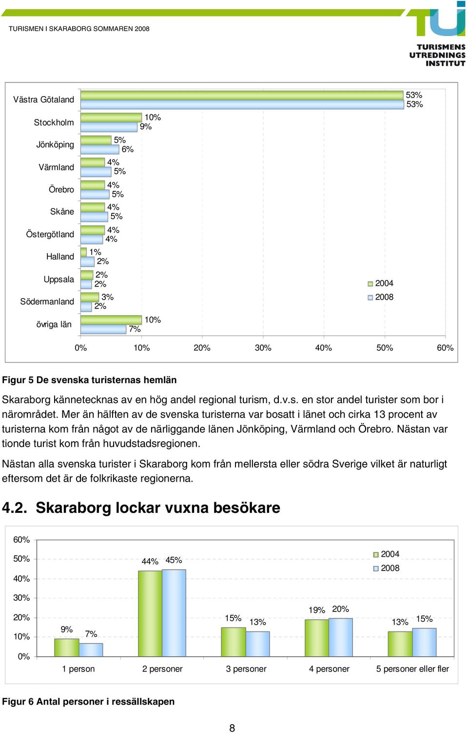 Mer än hälften av de svenska turisterna var bosatt i länet och cirka 13 procent av turisterna kom från något av de närliggande länen Jönköping, Värmland och Örebro.