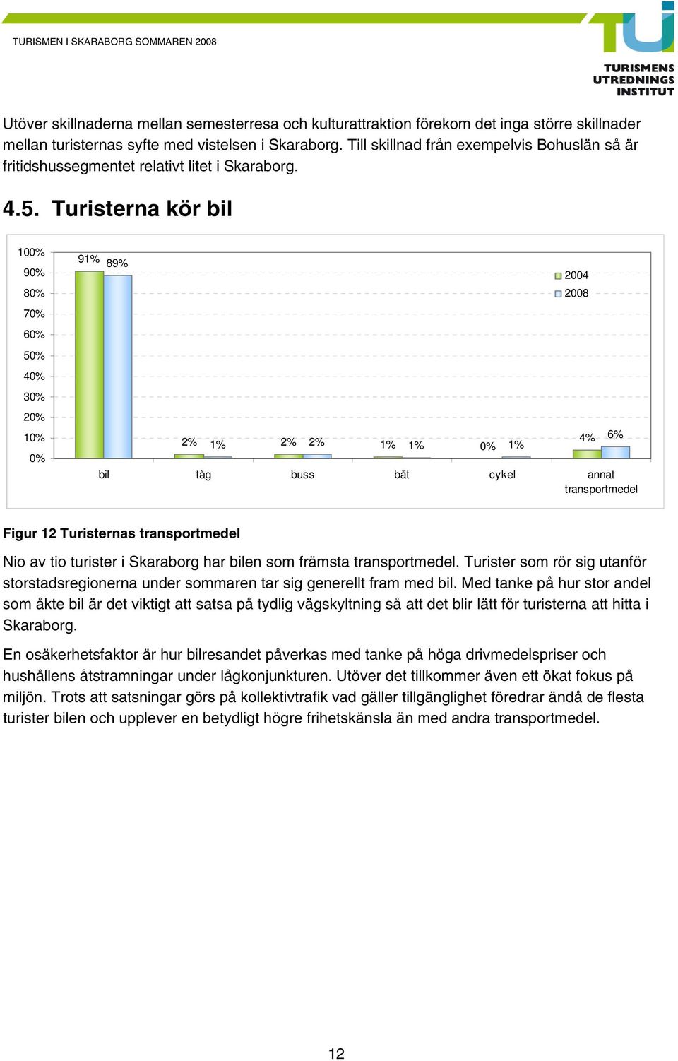 Turisterna kör bil 100% 90% 80% 70% 60% 50% 40% 30% 20% 0% 91% 89% 2% 1% 2% 2% 1% 1% 0% 1% bil tåg buss båt cykel annat transportmedel 2004 2008 4% 6% Figur 12 Turisternas transportmedel Nio av tio