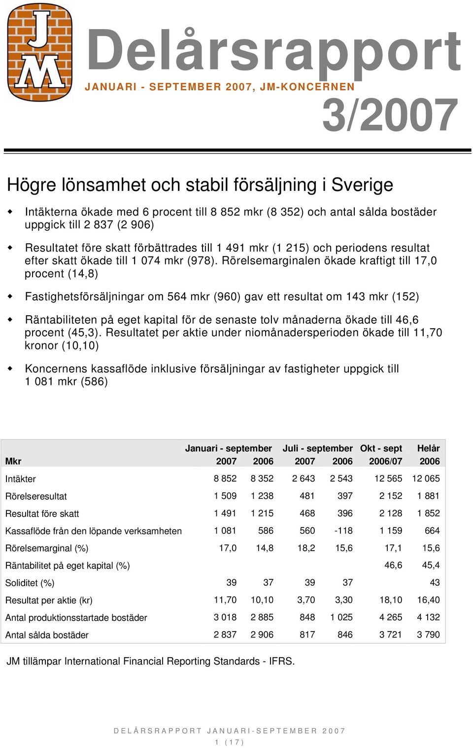 Rörelsemarginalen ökade kraftigt till 17,0 procent (14,8) Fastighetsförsäljningar om 564 mkr (960) gav ett resultat om 143 mkr (152) Räntabiliteten på eget kapital för de senaste tolv månaderna ökade