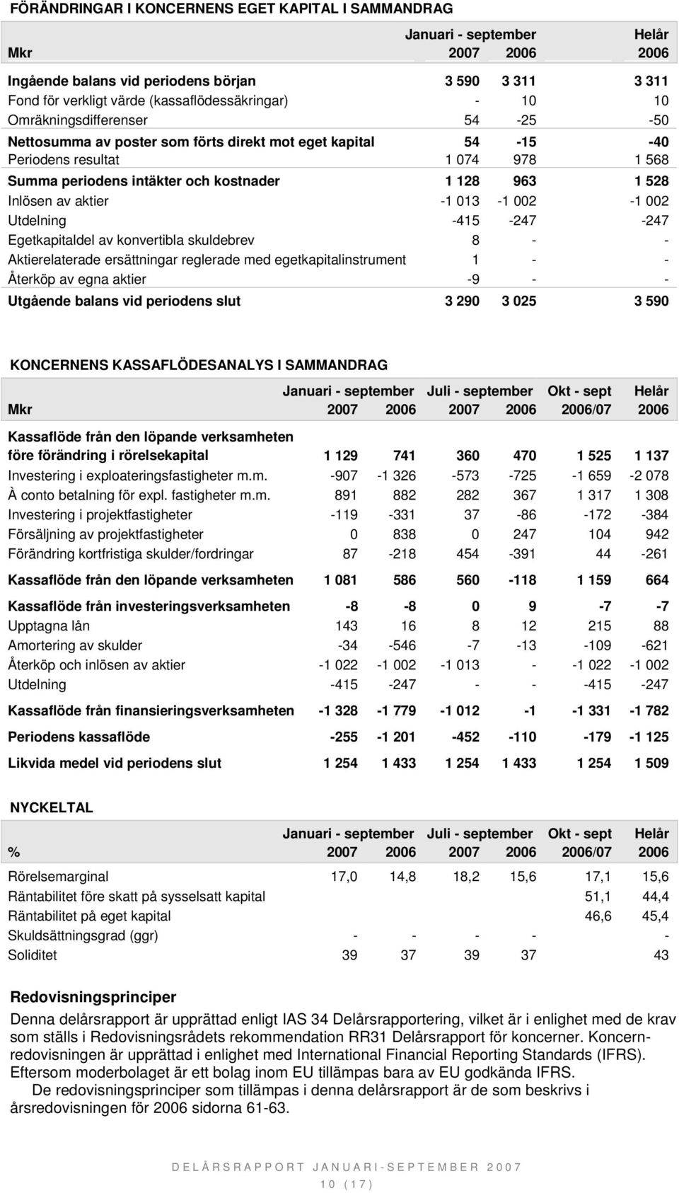 Inlösen av aktier -1 013-1 002-1 002 Utdelning -415-247 -247 Egetkapitaldel av konvertibla skuldebrev 8 - - Aktierelaterade ersättningar reglerade med egetkapitalinstrument 1 - - Återköp av egna