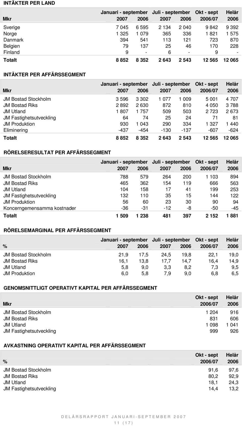 Fastighetsutveckling 64 74 25 24 71 81 JM Produktion 930 1 043 290 334 1 327 1 440 Eliminering -437-454 -130-137 -607-624 Totalt 8 852 8 352 2 643 2 543 12 565 12 065 RÖRELSERESULTAT PER