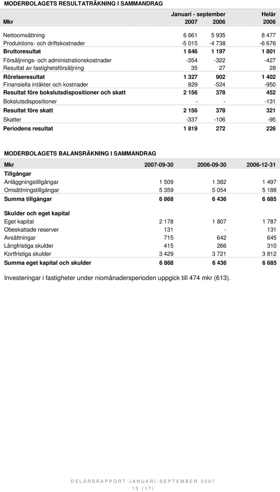 före bokslutsdispositioner och skatt 2 156 378 452 Bokslutsdispositioner - - -131 Resultat före skatt 2 156 378 321 Skatter -337-106 -95 Periodens resultat 1 819 272 226 MODERBOLAGETS BALANSRÄKNING I