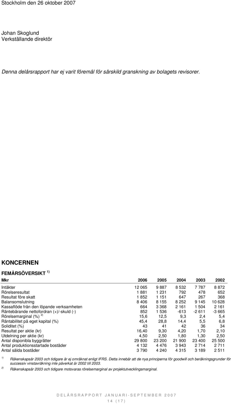 406 8 155 8 252 9 145 10 628 Kassaflöde från den löpande verksamheten 664 3 368 2 161 1 504 2 161 Räntebärande nettofordran (+)/-skuld (-) 852 1 536-613 -2 611-3 665 Rörelsemarginal (%) 2) 15,6 12,5