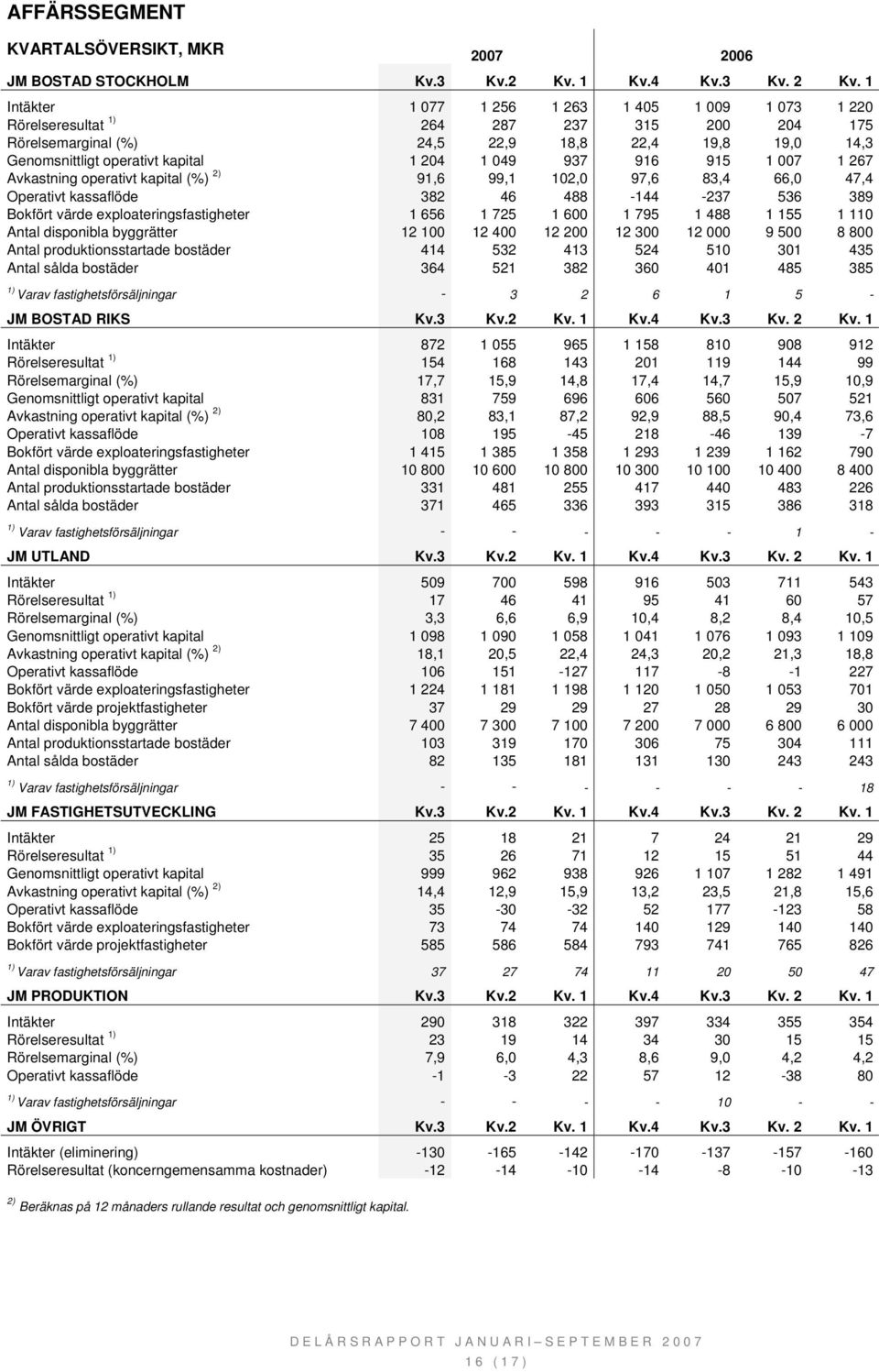 937 916 915 1 007 1 267 Avkastning operativt kapital (%) 2) 91,6 99,1 102,0 97,6 83,4 66,0 47,4 Operativt kassaflöde 382 46 488-144 -237 536 389 Bokfört värde exploateringsfastigheter 1 656 1 725 1