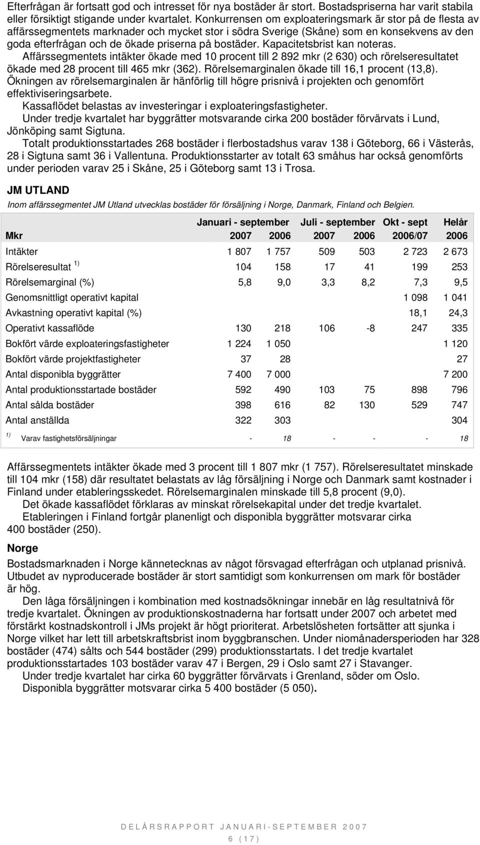 bostäder. Kapacitetsbrist kan noteras. Affärssegmentets intäkter ökade med 10 procent till 2 892 mkr (2 630) och rörelseresultatet ökade med 28 procent till 465 mkr (362).