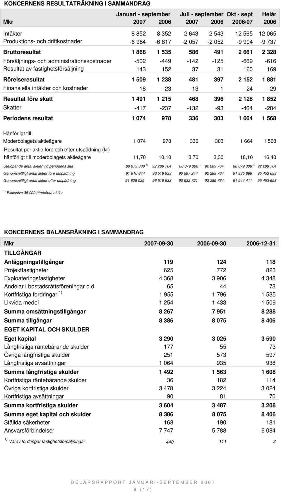 och kostnader -18-23 -13-1 -24-29 Resultat före skatt 1 491 1 215 468 396 2 128 1 852 Skatter -417-237 -132-93 -464-284 Periodens resultat 1 074 978 336 303 1 664 1 568 Hänförligt till: Moderbolagets