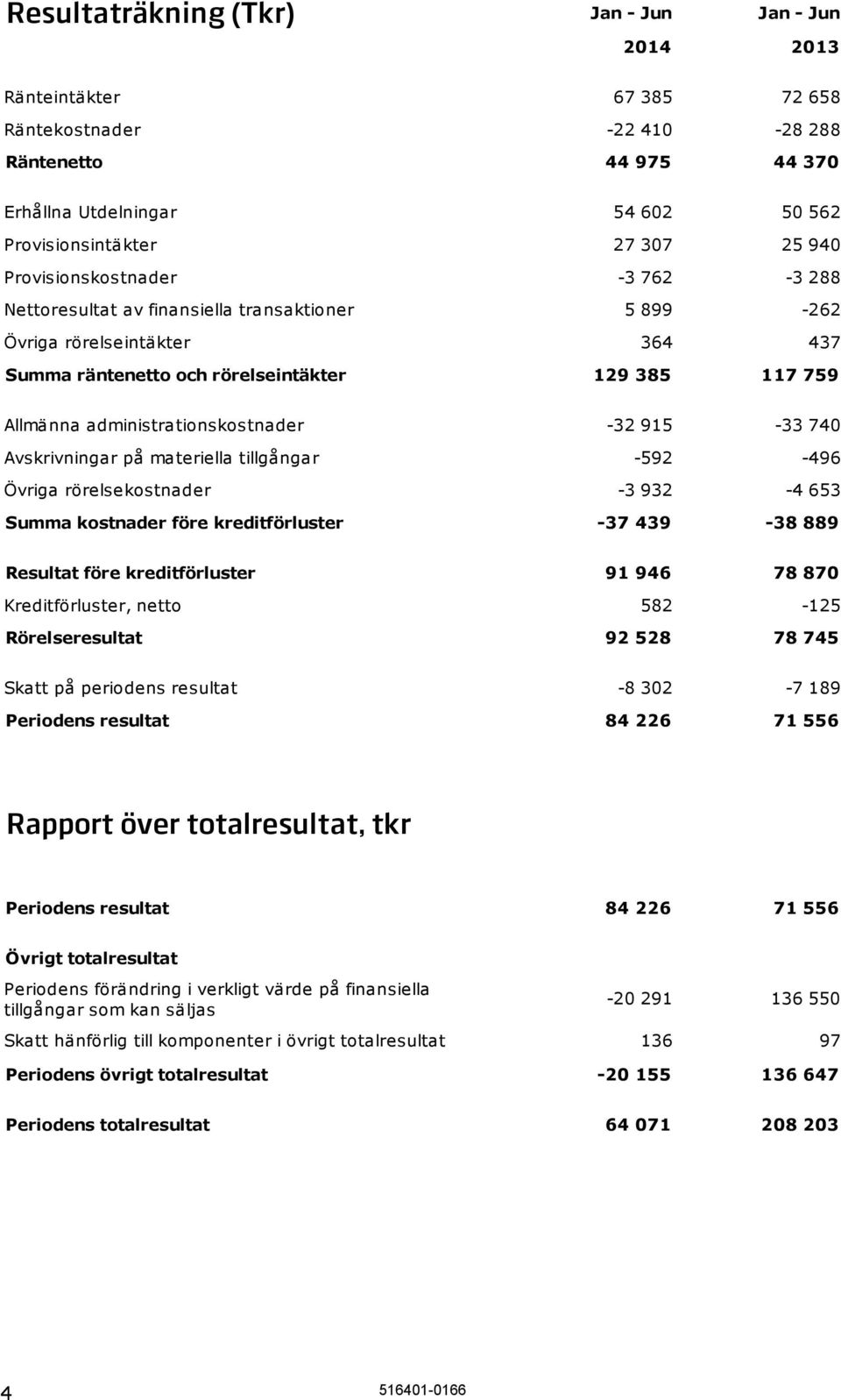 administrationskostnader -32 915-33 740 Avskrivningar på materiella tillgångar -592-496 Övriga rörelsekostnader -3 932-4 653 Summa kostnader före kreditförluster -37 439-38 889 Resultat före