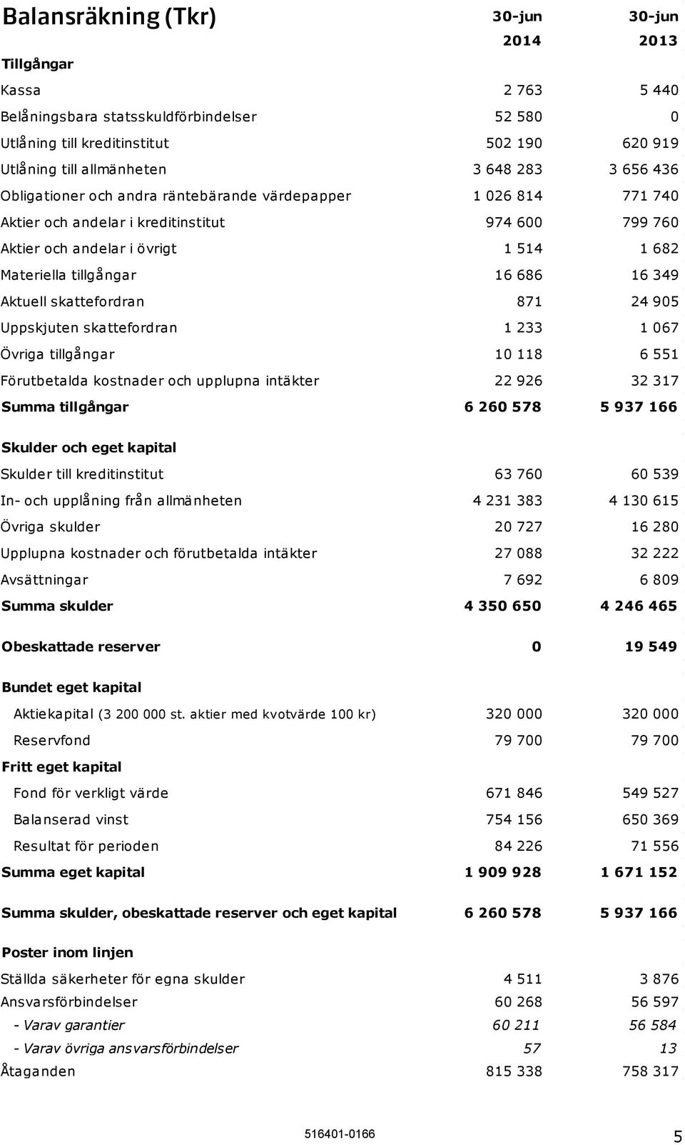 Aktuell skattefordran 871 24 905 Uppskjuten skattefordran 1 233 1 067 Övriga tillgångar 10 118 6 551 Förutbetalda kostnader och upplupna intäkter 22 926 32 317 Summa tillgångar 6 260 578 5 937 166