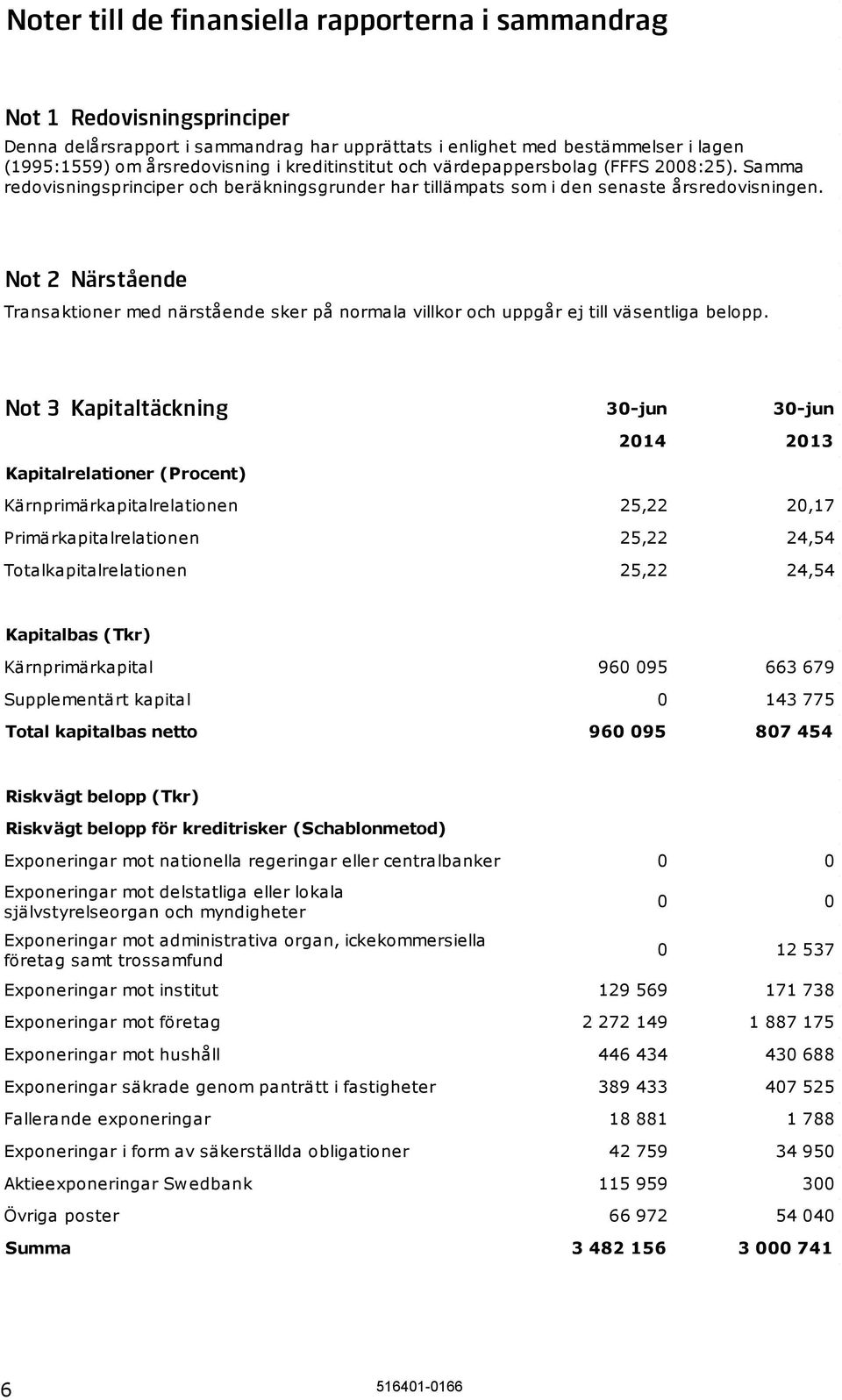 Not 2 Närstående Transaktioner med närstående sker på normala villkor och uppgår ej till väsentliga belopp.