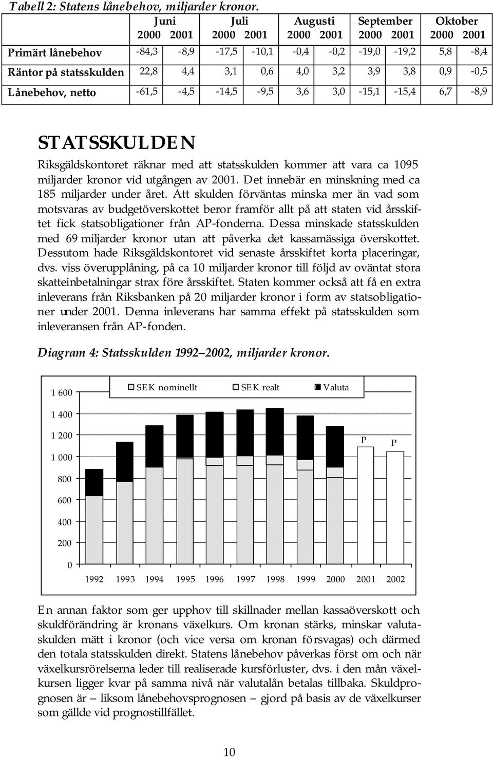 3,9 3,8 0,9-0,5 Lånebehov, netto -61,5-4,5-14,5-9,5 3,6 3,0-15,1-15,4 6,7-8,9 STATSSKULDEN Riksgäldskontoret räknar med att statsskulden kommer att vara ca 1095 miljarder kronor vid utgången av 2001.