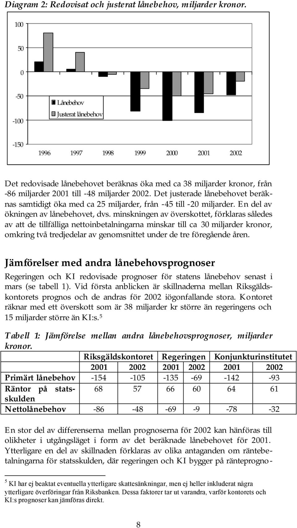 2002. Det justerade lånebehovet beräknas samtidigt öka med ca 25 miljarder, från -45 till -20 miljarder. En del av ökningen av lånebehovet, dvs.