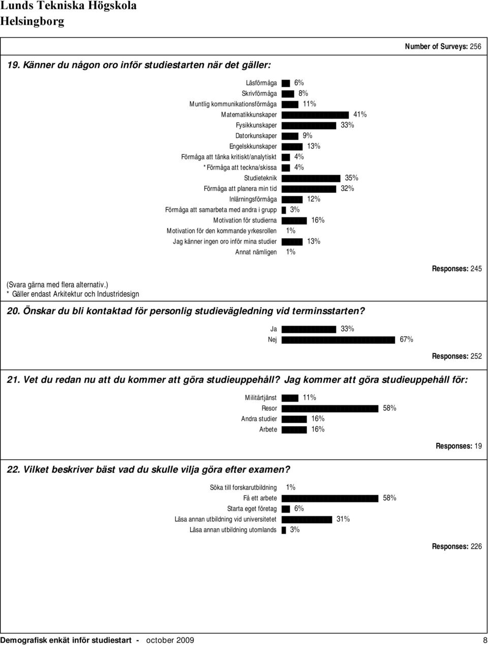 13% Förmåga att tänka kritiskt/analytiskt 4% *Förmåga att teckna/skissa 4% Studieteknik 35% Förmåga att planera min tid 32% Inlärningsförmåga 12% Förmåga att samarbeta med andra i grupp 3% Motivation