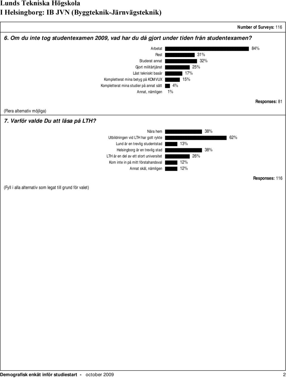 (Fyll i alla alternativ som legat till grund för valet) Arbetat 84% Rest 31% Studerat annat 32% Gjort militärtjänst 25% Läst tekniskt basår 17% Kompletterat mina betyg på KOMVUX 15% Kompletterat