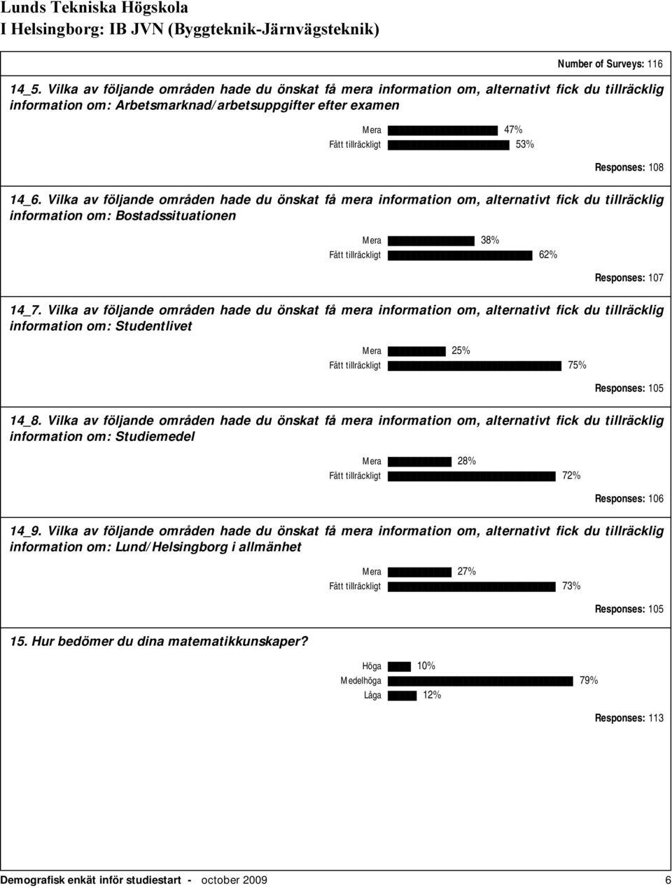 108 14_6. Vilka av följande områden hade du önskat få mera information om, alternativt fick du tillräcklig information om: Bostadssituationen Mera 38% Fått tillräckligt 62% Responses: 107 14_7.